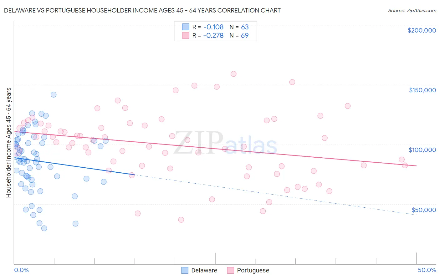 Delaware vs Portuguese Householder Income Ages 45 - 64 years