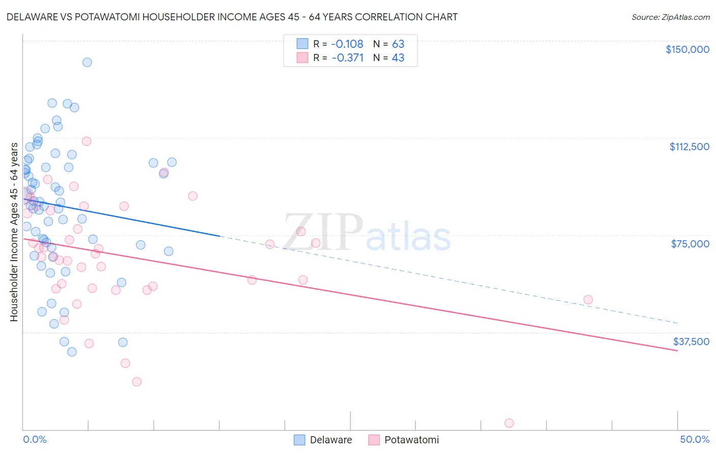 Delaware vs Potawatomi Householder Income Ages 45 - 64 years