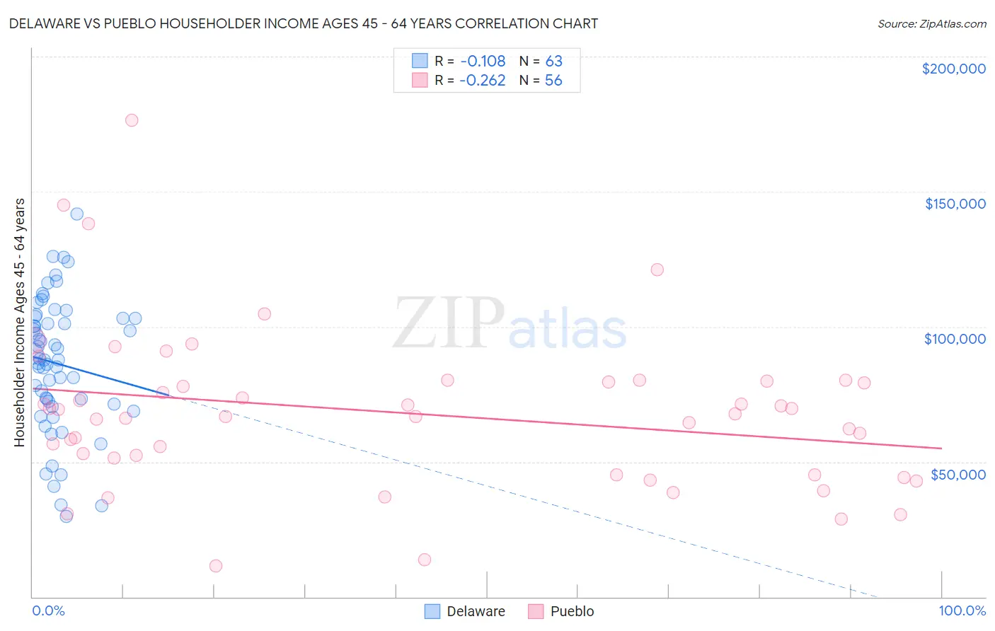 Delaware vs Pueblo Householder Income Ages 45 - 64 years