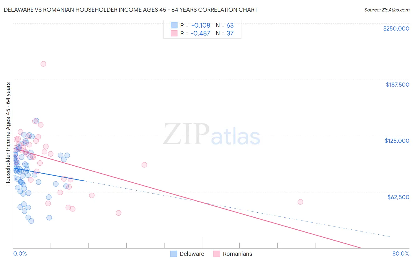 Delaware vs Romanian Householder Income Ages 45 - 64 years