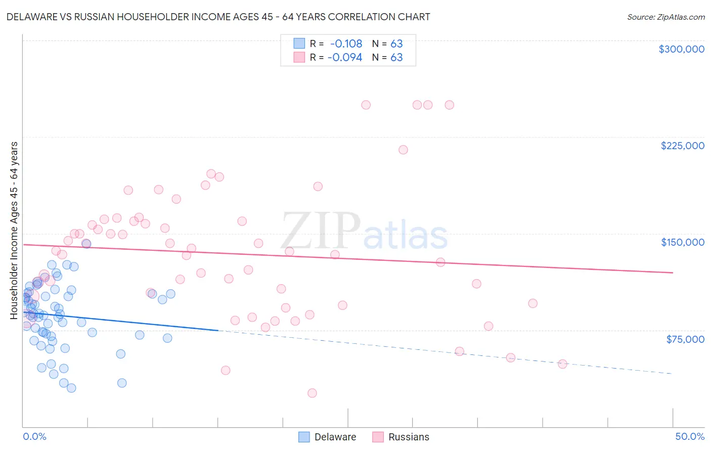 Delaware vs Russian Householder Income Ages 45 - 64 years