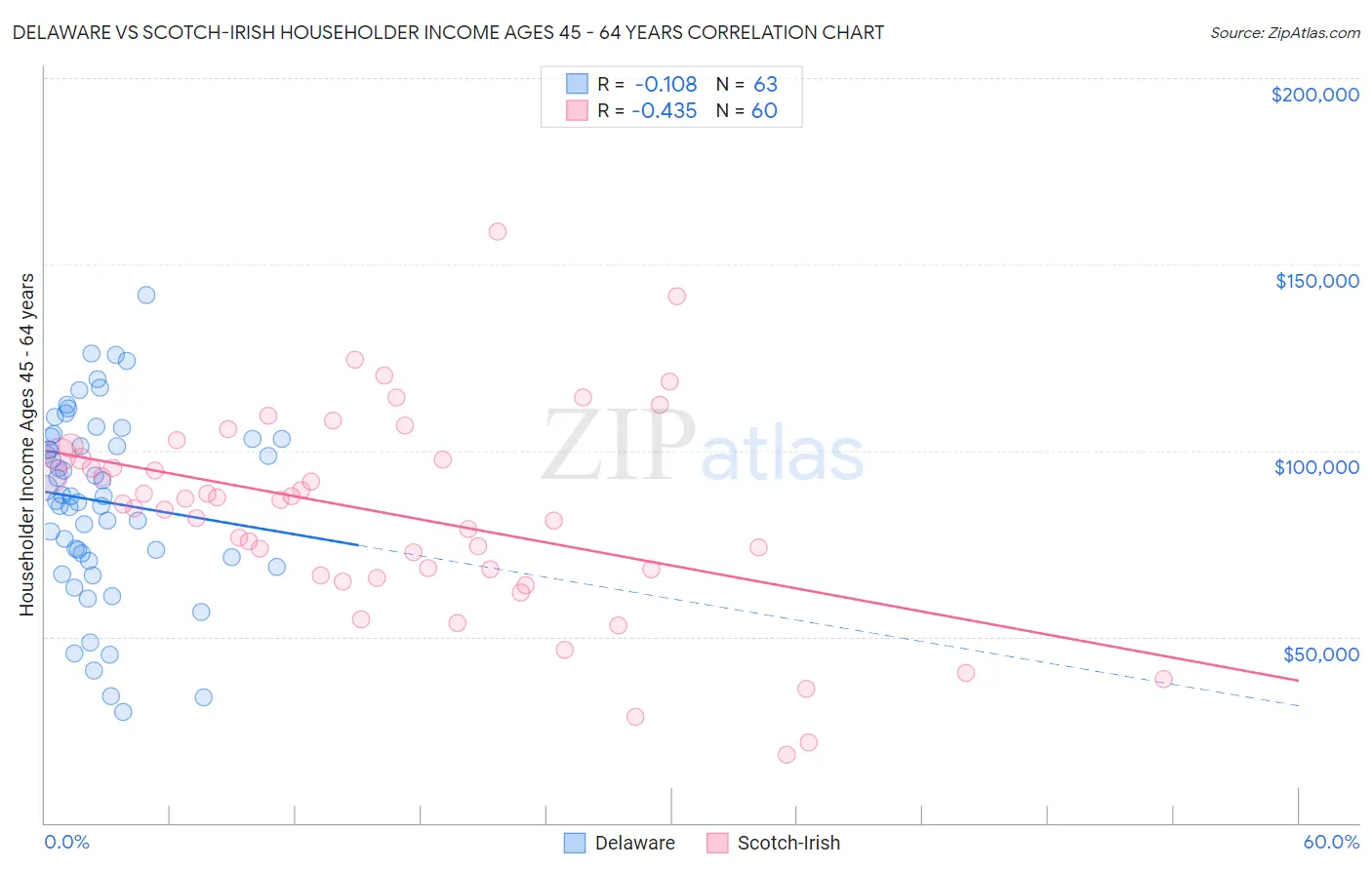 Delaware vs Scotch-Irish Householder Income Ages 45 - 64 years