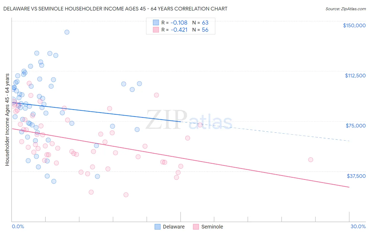 Delaware vs Seminole Householder Income Ages 45 - 64 years