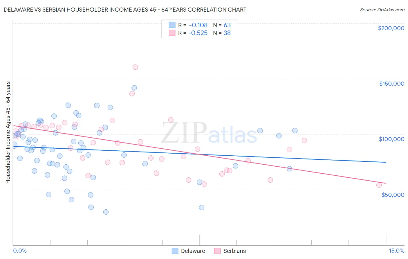 Delaware vs Serbian Householder Income Ages 45 - 64 years