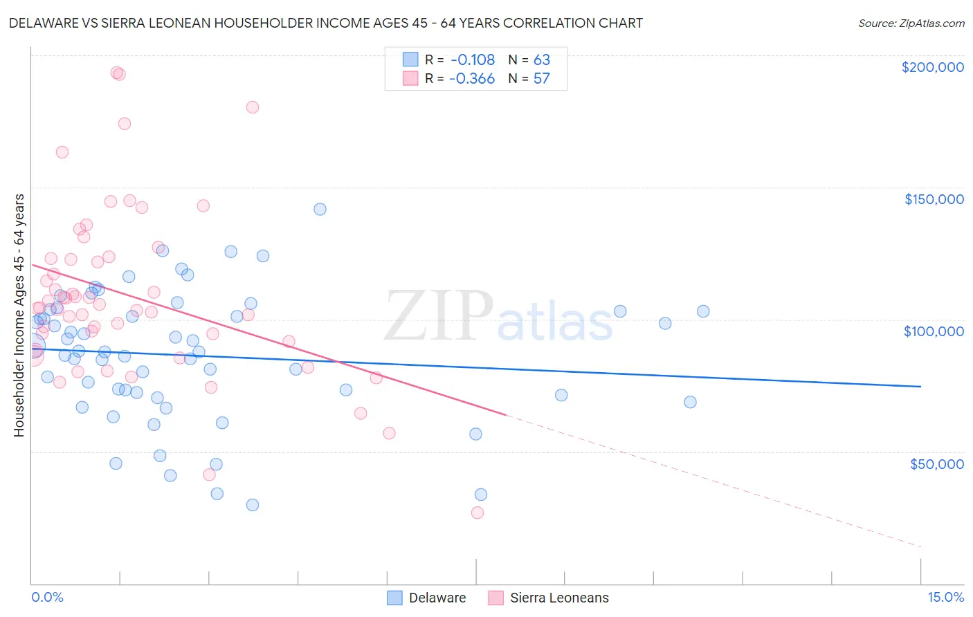 Delaware vs Sierra Leonean Householder Income Ages 45 - 64 years