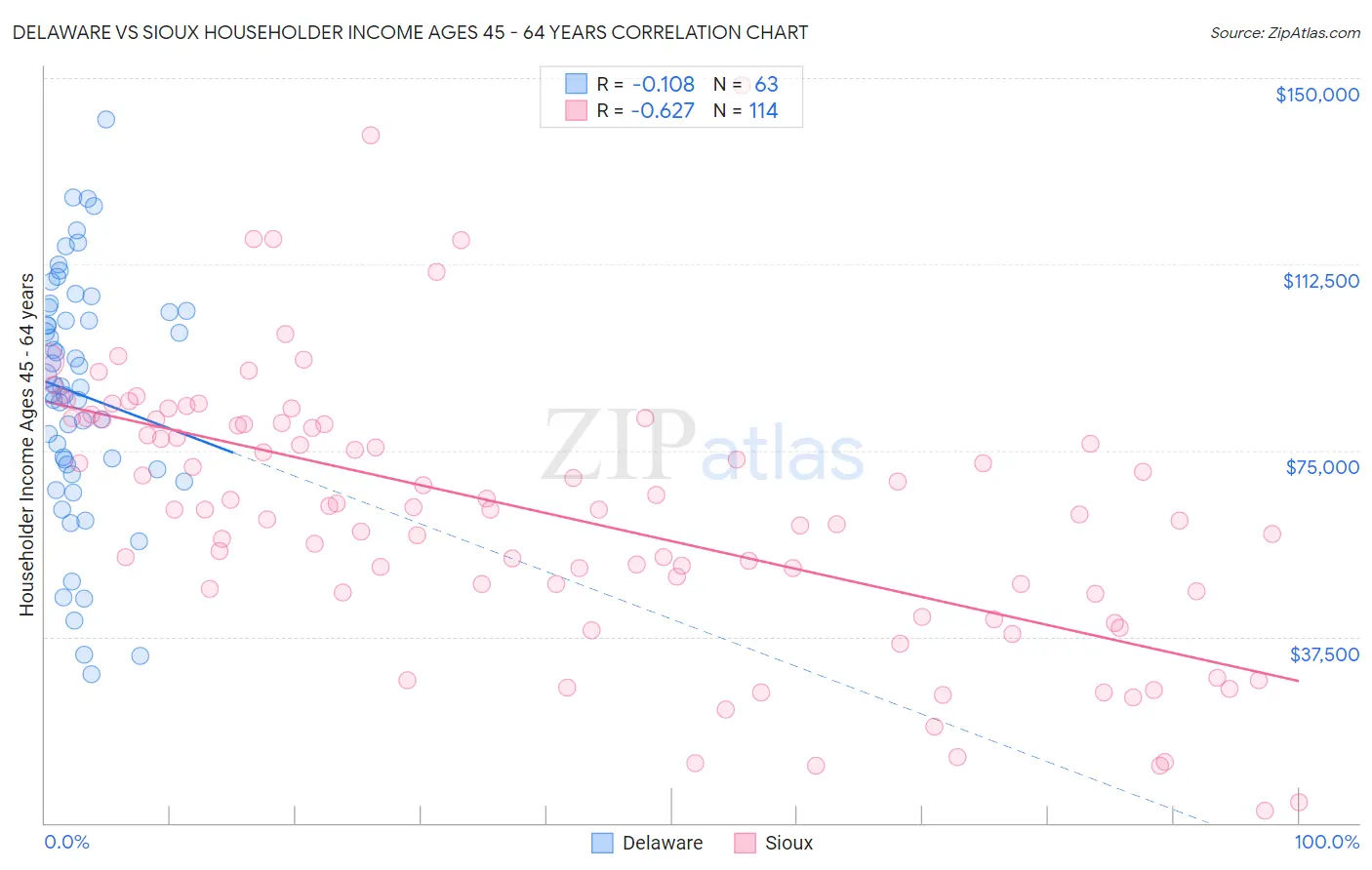 Delaware vs Sioux Householder Income Ages 45 - 64 years