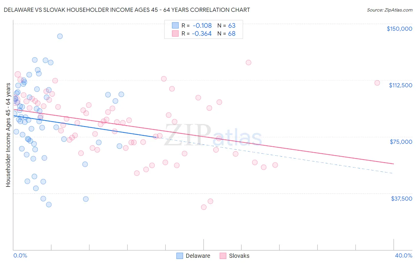 Delaware vs Slovak Householder Income Ages 45 - 64 years