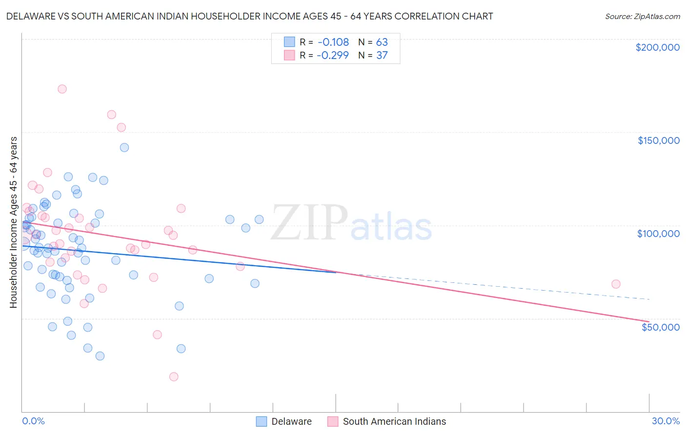 Delaware vs South American Indian Householder Income Ages 45 - 64 years
