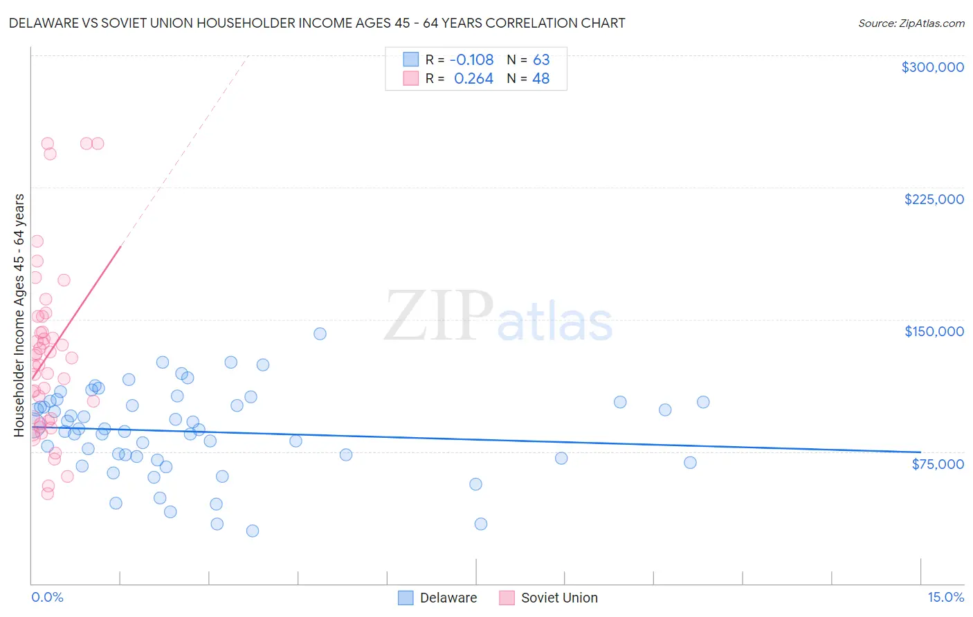 Delaware vs Soviet Union Householder Income Ages 45 - 64 years