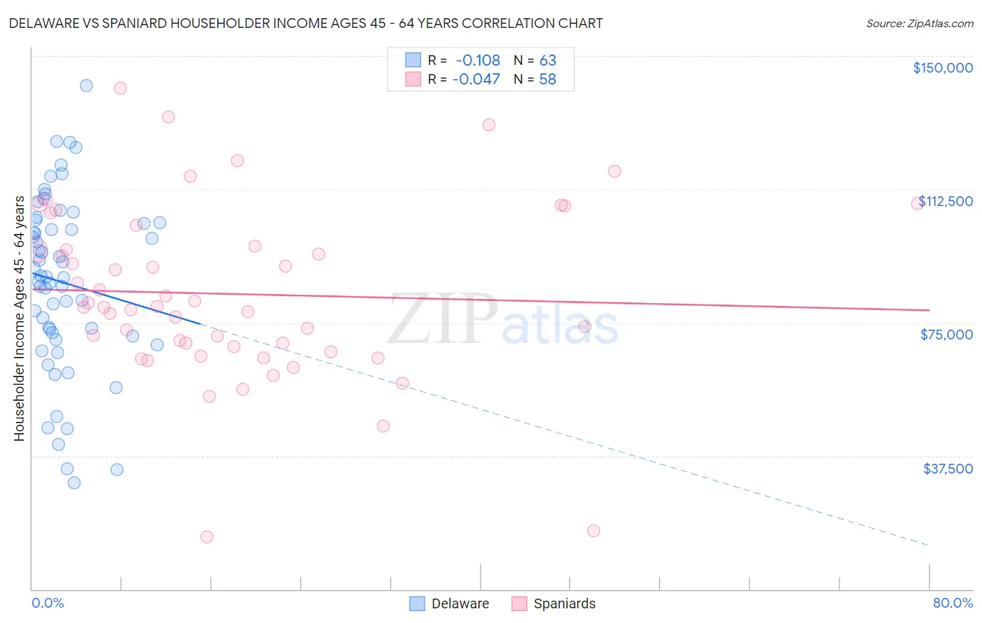 Delaware vs Spaniard Householder Income Ages 45 - 64 years