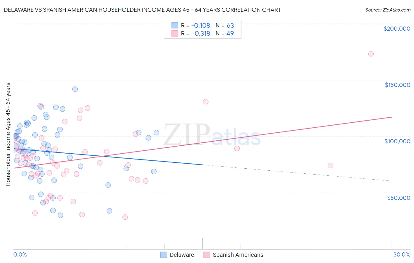Delaware vs Spanish American Householder Income Ages 45 - 64 years