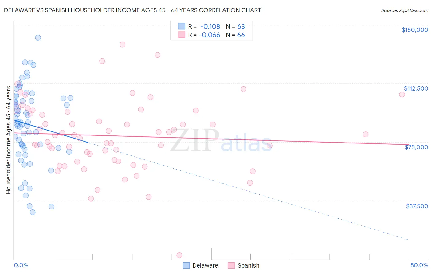 Delaware vs Spanish Householder Income Ages 45 - 64 years