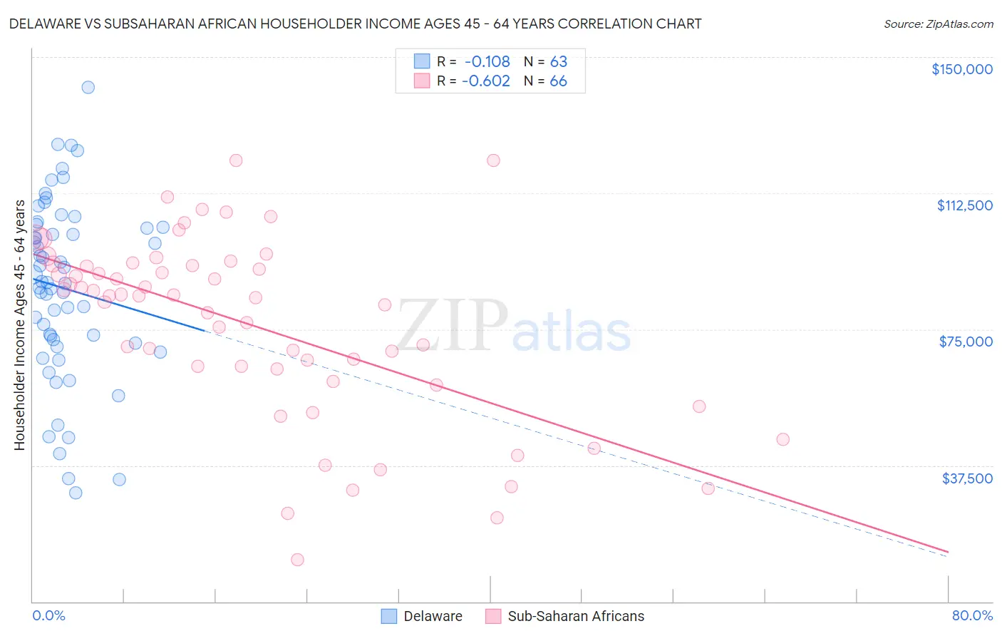 Delaware vs Subsaharan African Householder Income Ages 45 - 64 years