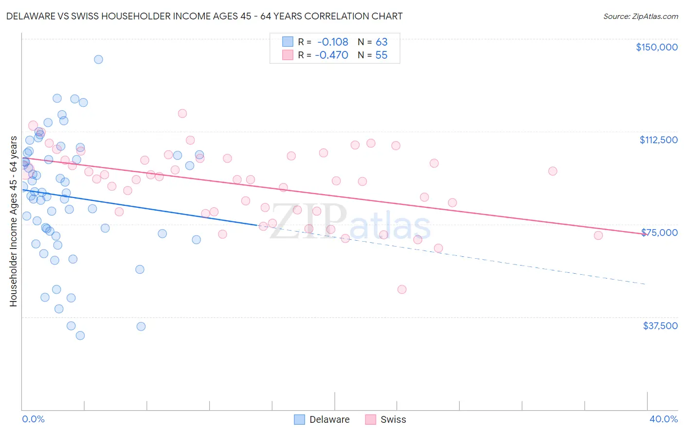 Delaware vs Swiss Householder Income Ages 45 - 64 years