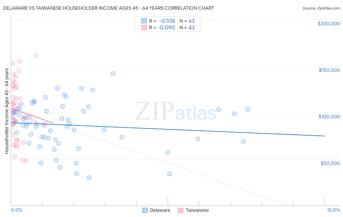 Delaware vs Taiwanese Householder Income Ages 45 - 64 years