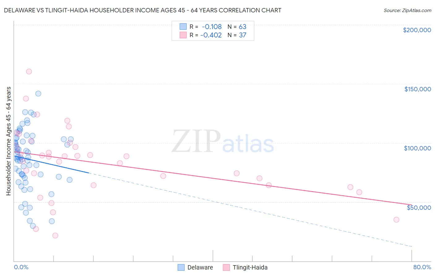 Delaware vs Tlingit-Haida Householder Income Ages 45 - 64 years