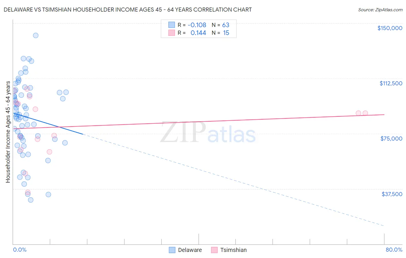 Delaware vs Tsimshian Householder Income Ages 45 - 64 years
