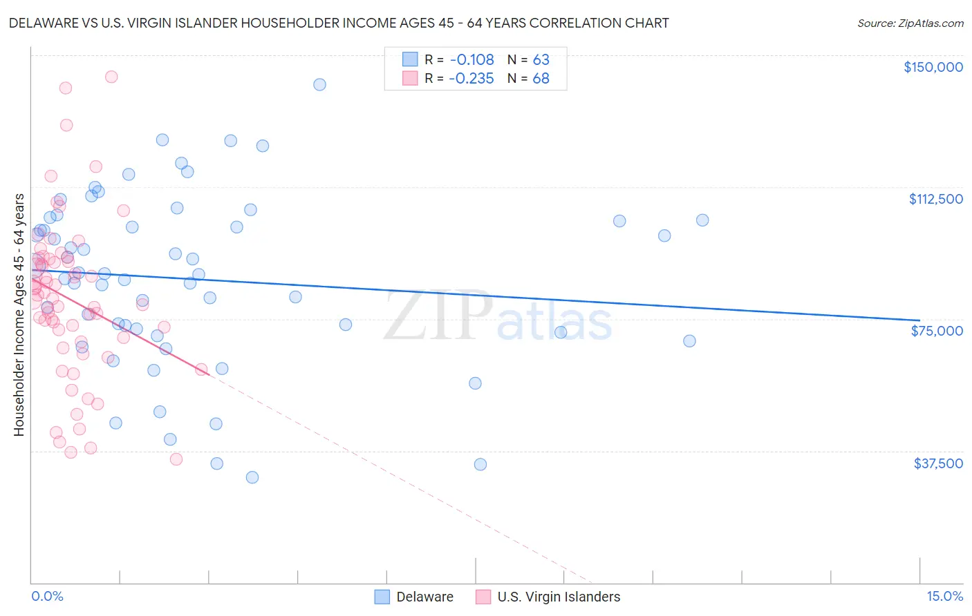 Delaware vs U.S. Virgin Islander Householder Income Ages 45 - 64 years