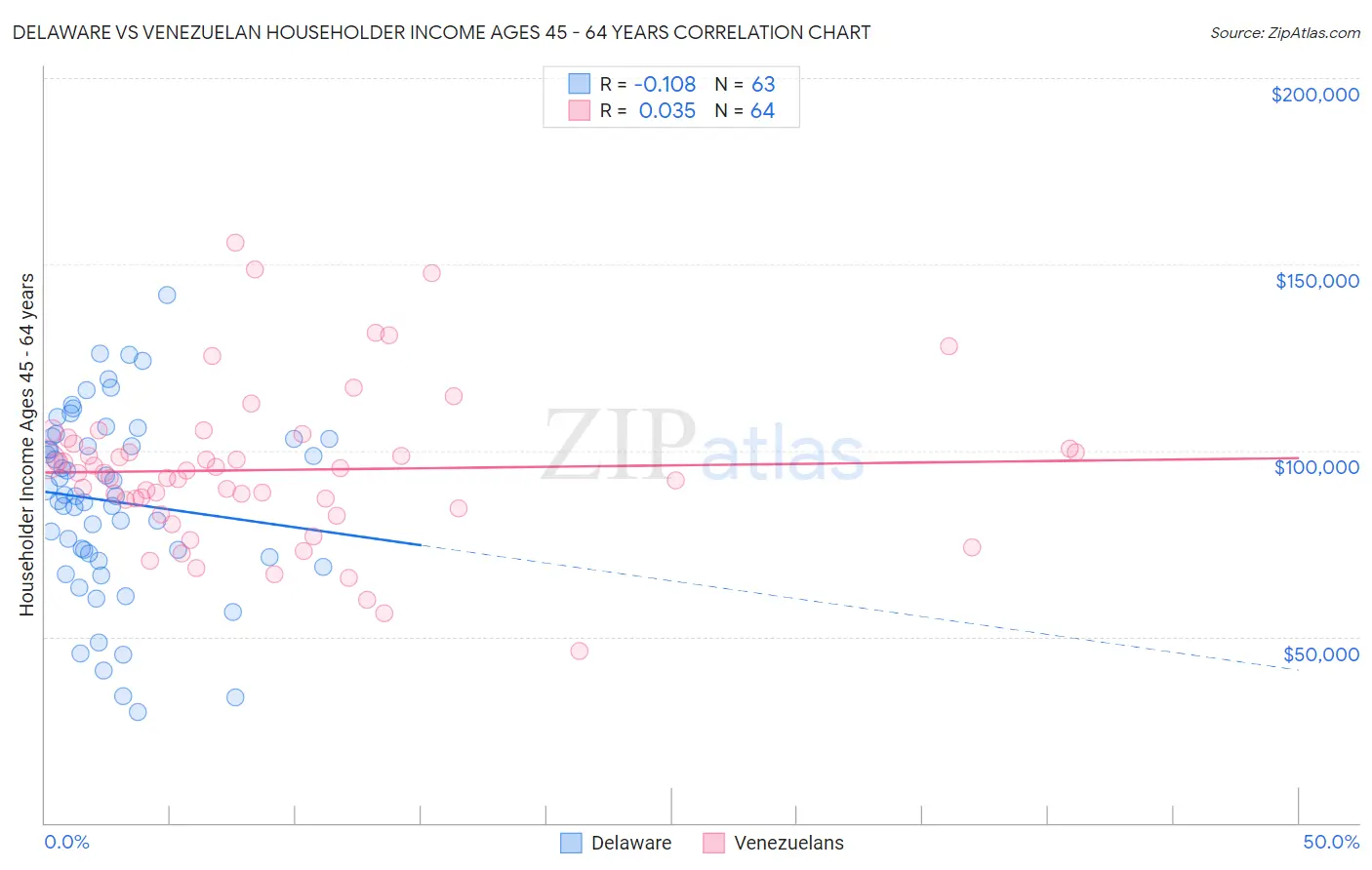 Delaware vs Venezuelan Householder Income Ages 45 - 64 years