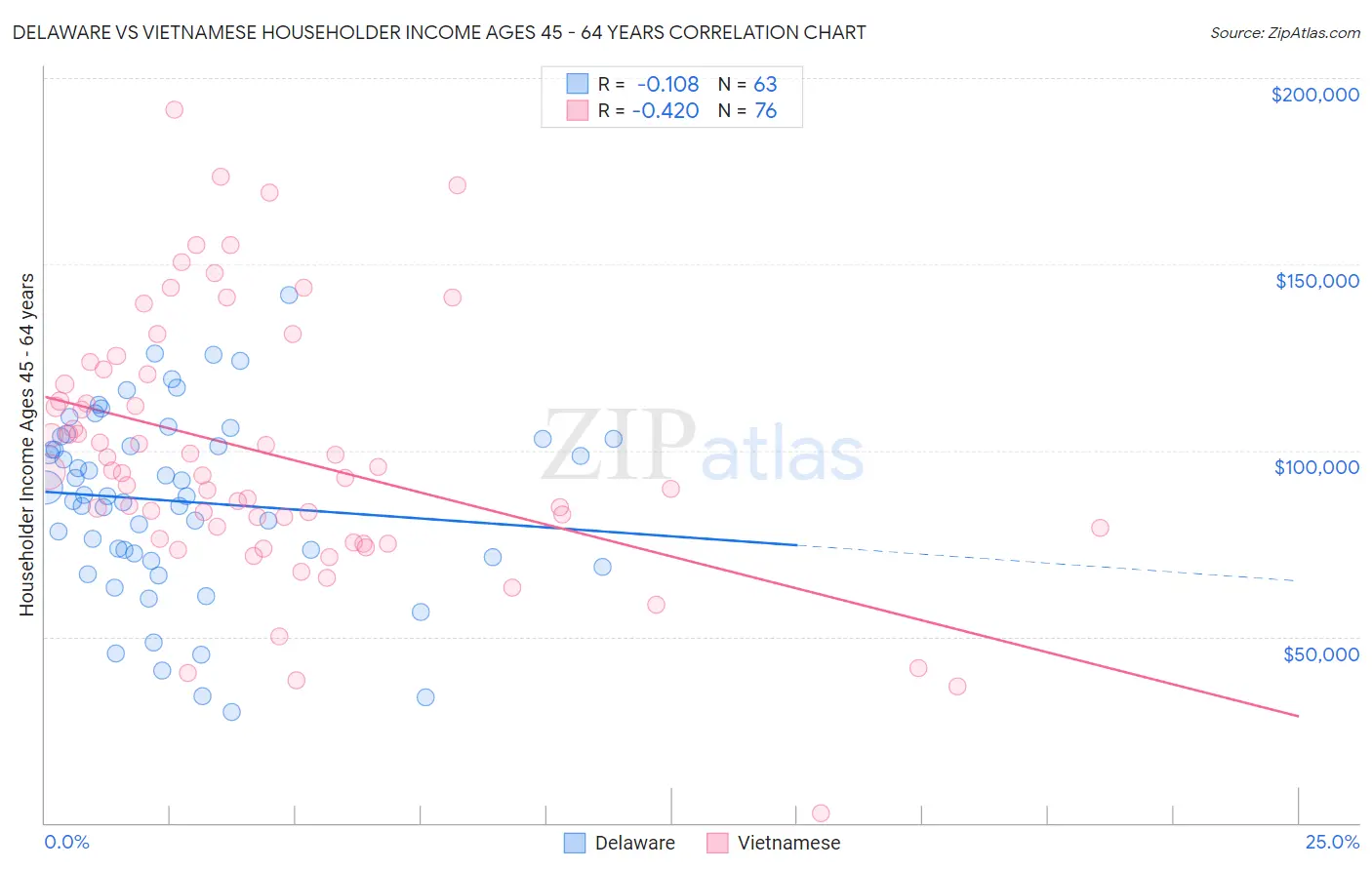 Delaware vs Vietnamese Householder Income Ages 45 - 64 years
