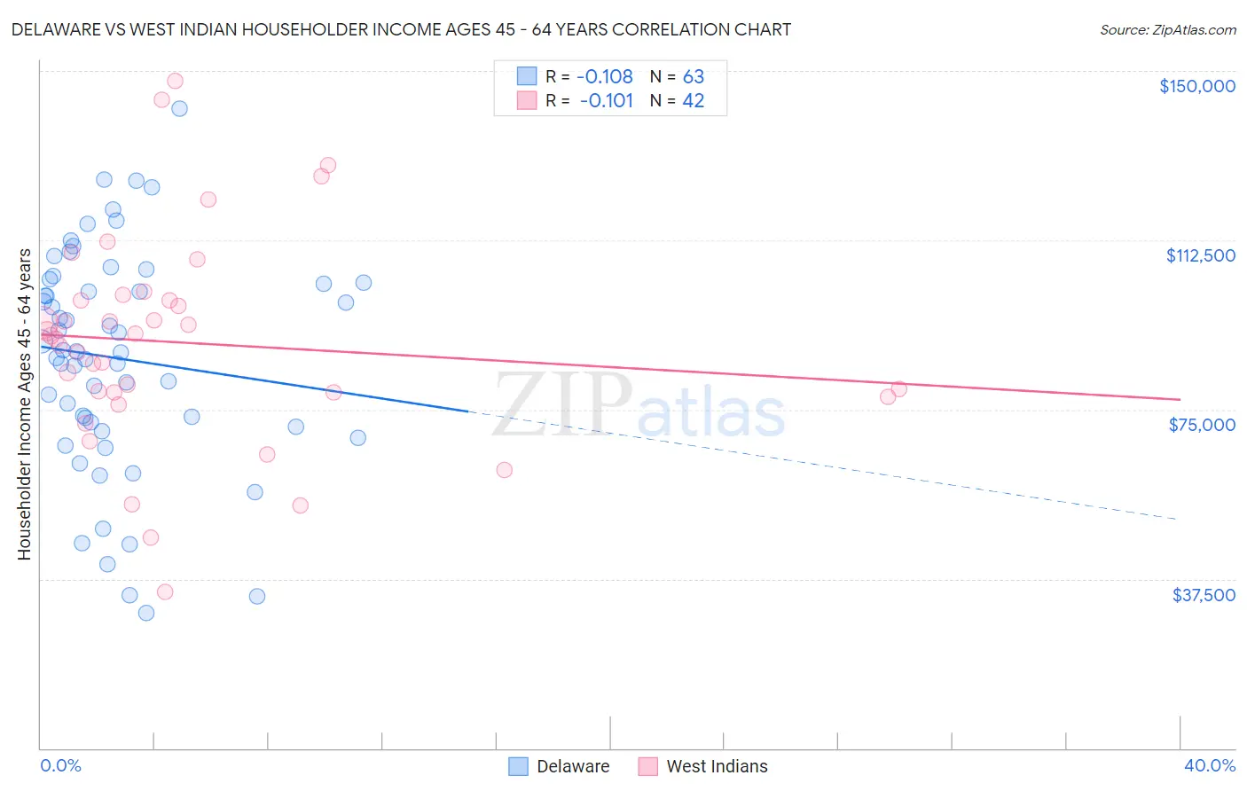 Delaware vs West Indian Householder Income Ages 45 - 64 years