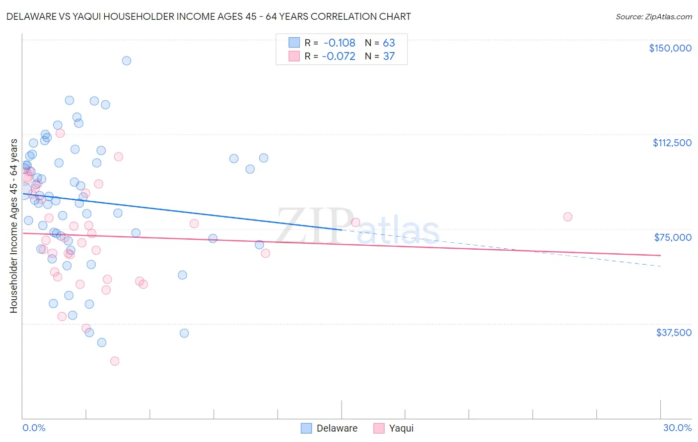 Delaware vs Yaqui Householder Income Ages 45 - 64 years