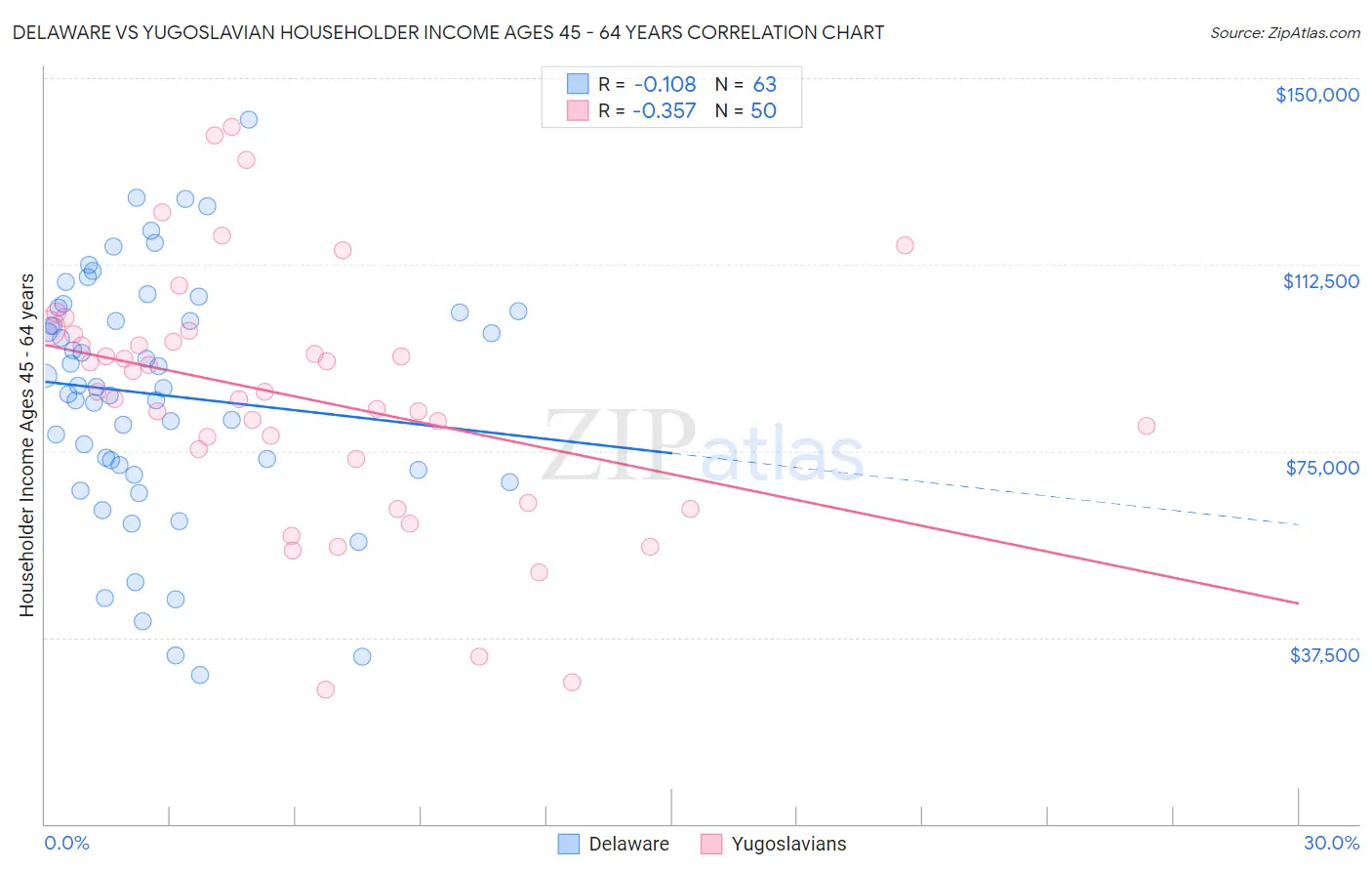 Delaware vs Yugoslavian Householder Income Ages 45 - 64 years