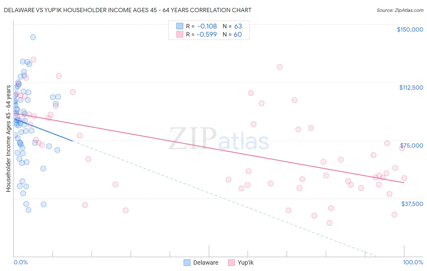 Delaware vs Yup'ik Householder Income Ages 45 - 64 years