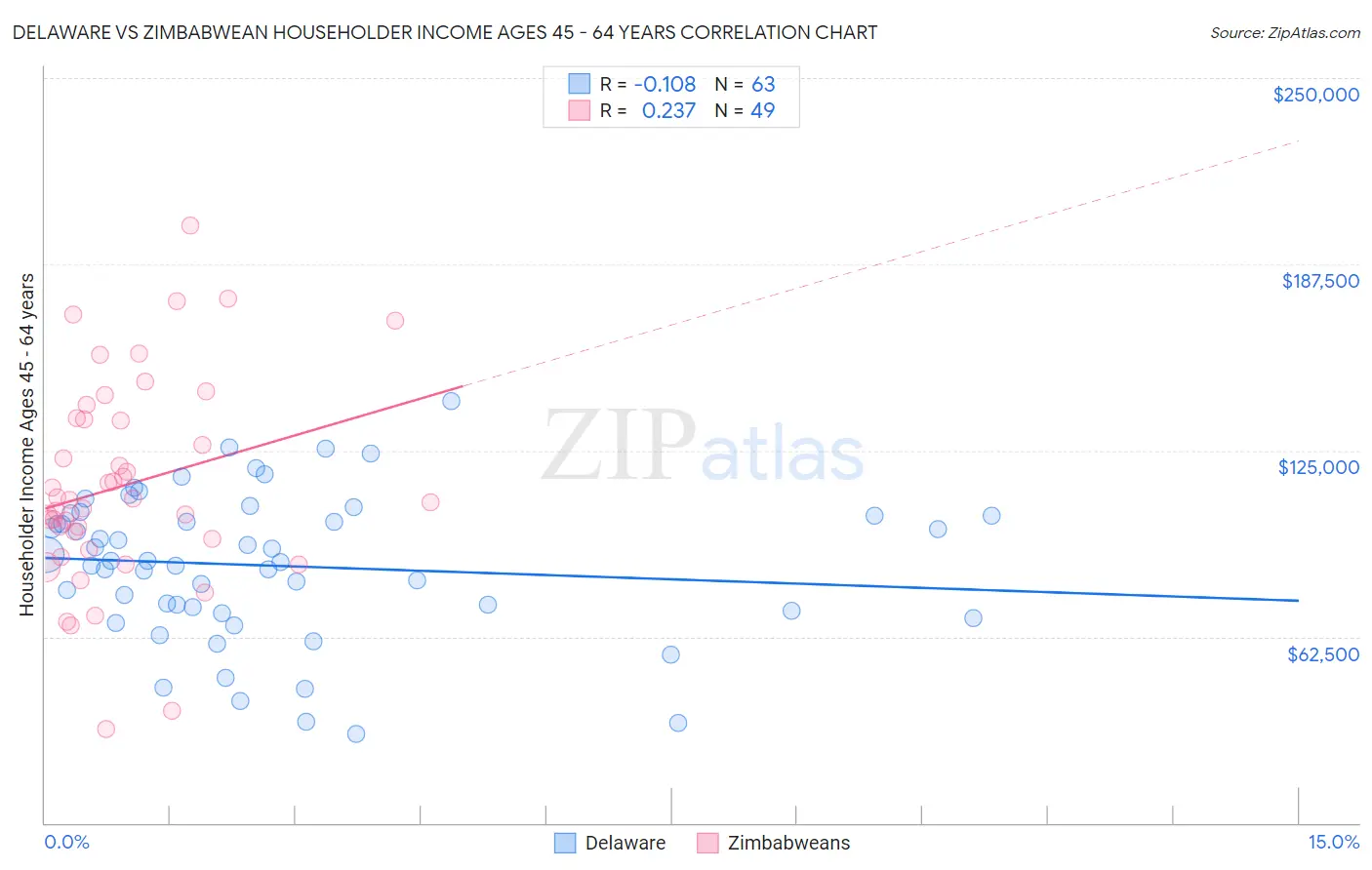 Delaware vs Zimbabwean Householder Income Ages 45 - 64 years