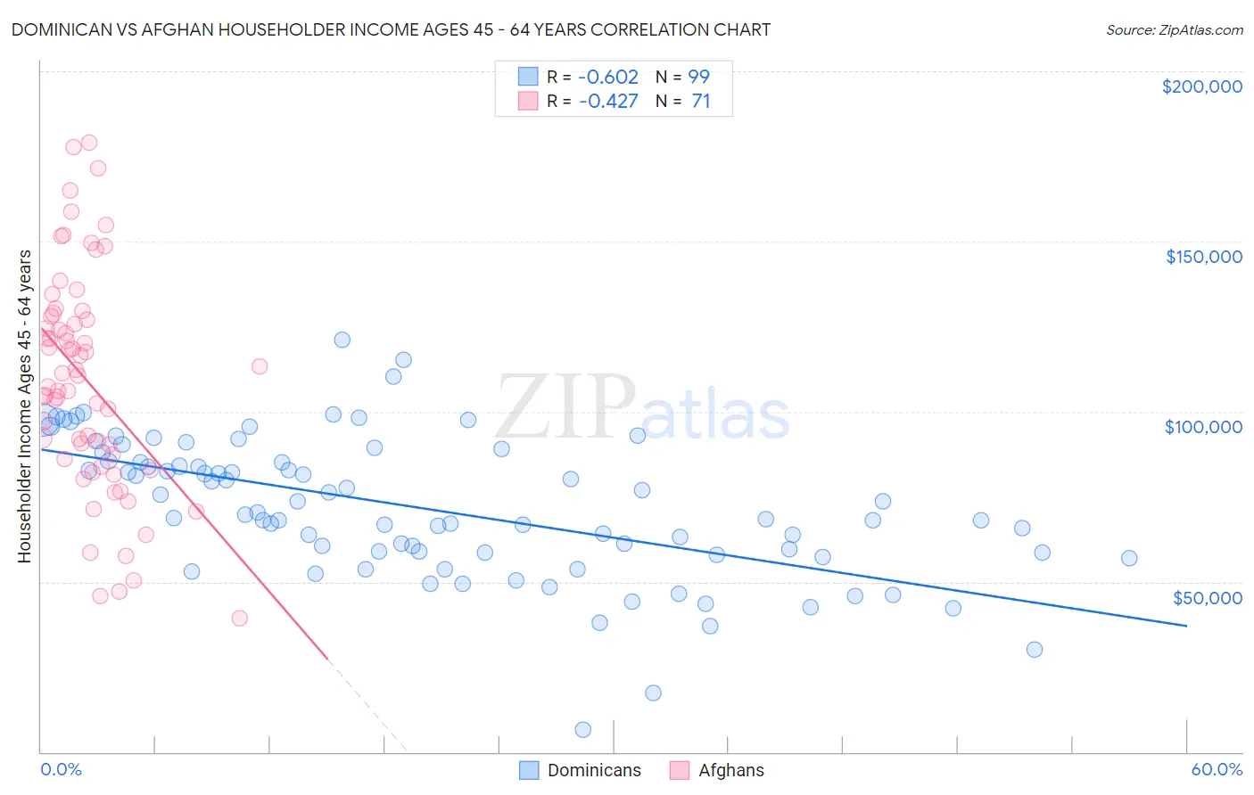 Dominican vs Afghan Householder Income Ages 45 - 64 years