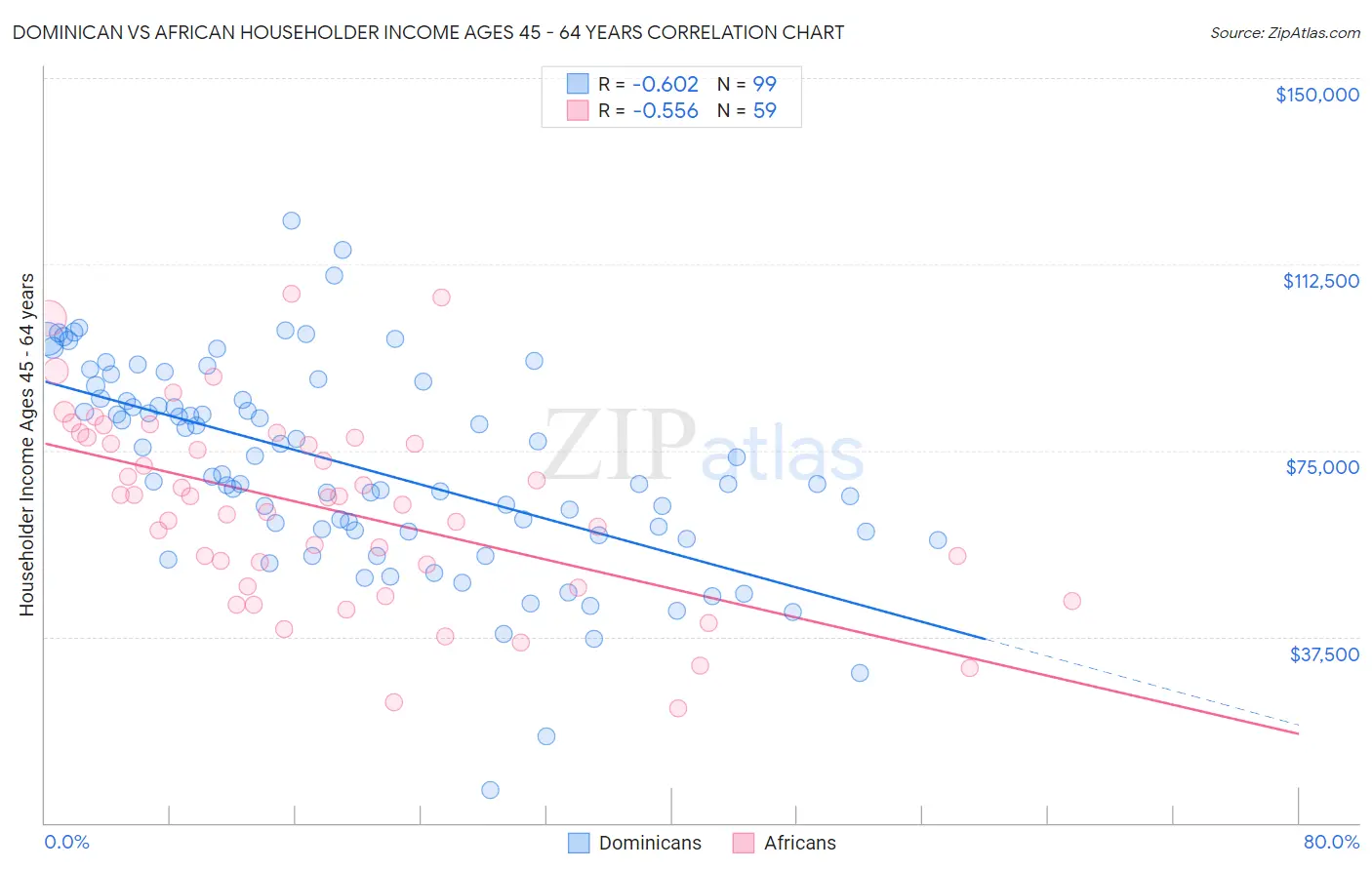 Dominican vs African Householder Income Ages 45 - 64 years