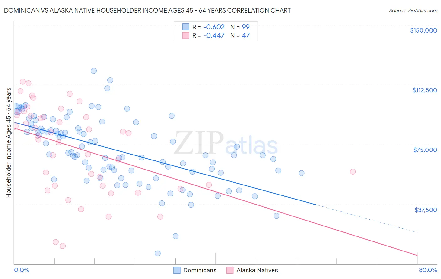 Dominican vs Alaska Native Householder Income Ages 45 - 64 years