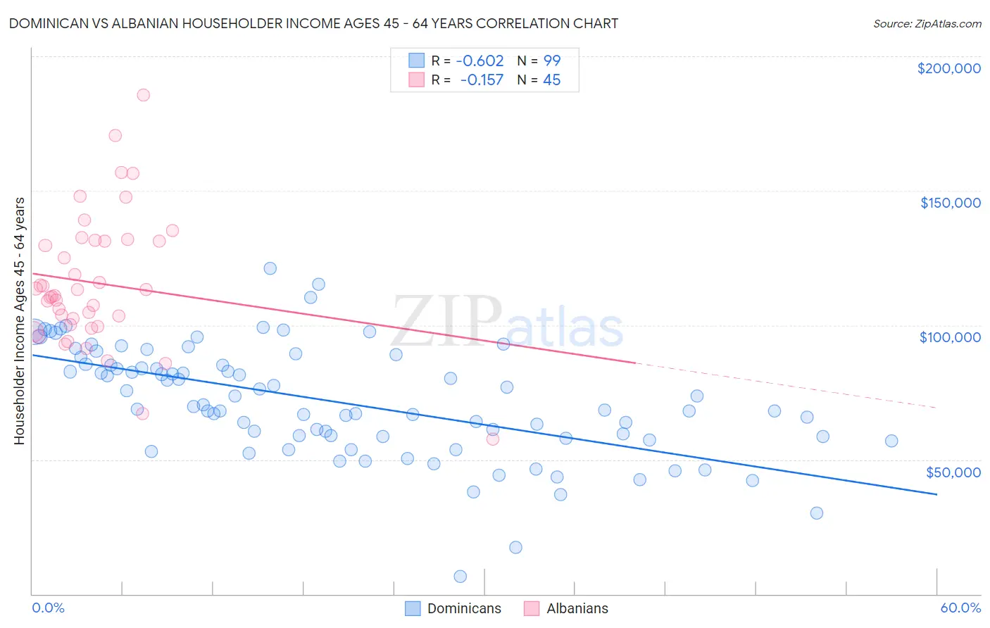 Dominican vs Albanian Householder Income Ages 45 - 64 years