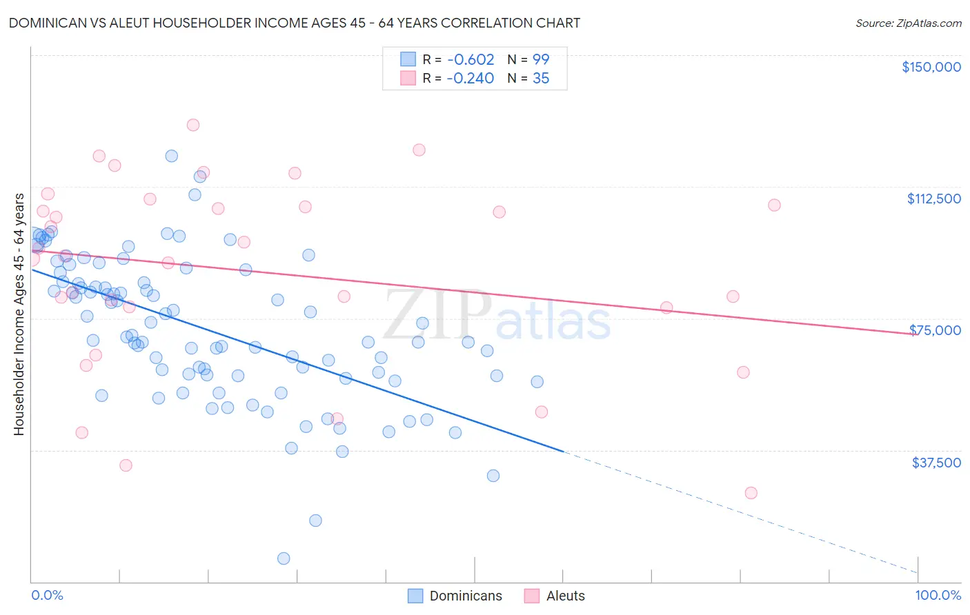 Dominican vs Aleut Householder Income Ages 45 - 64 years