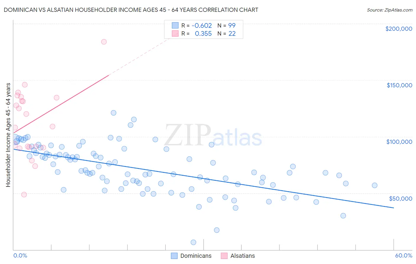 Dominican vs Alsatian Householder Income Ages 45 - 64 years