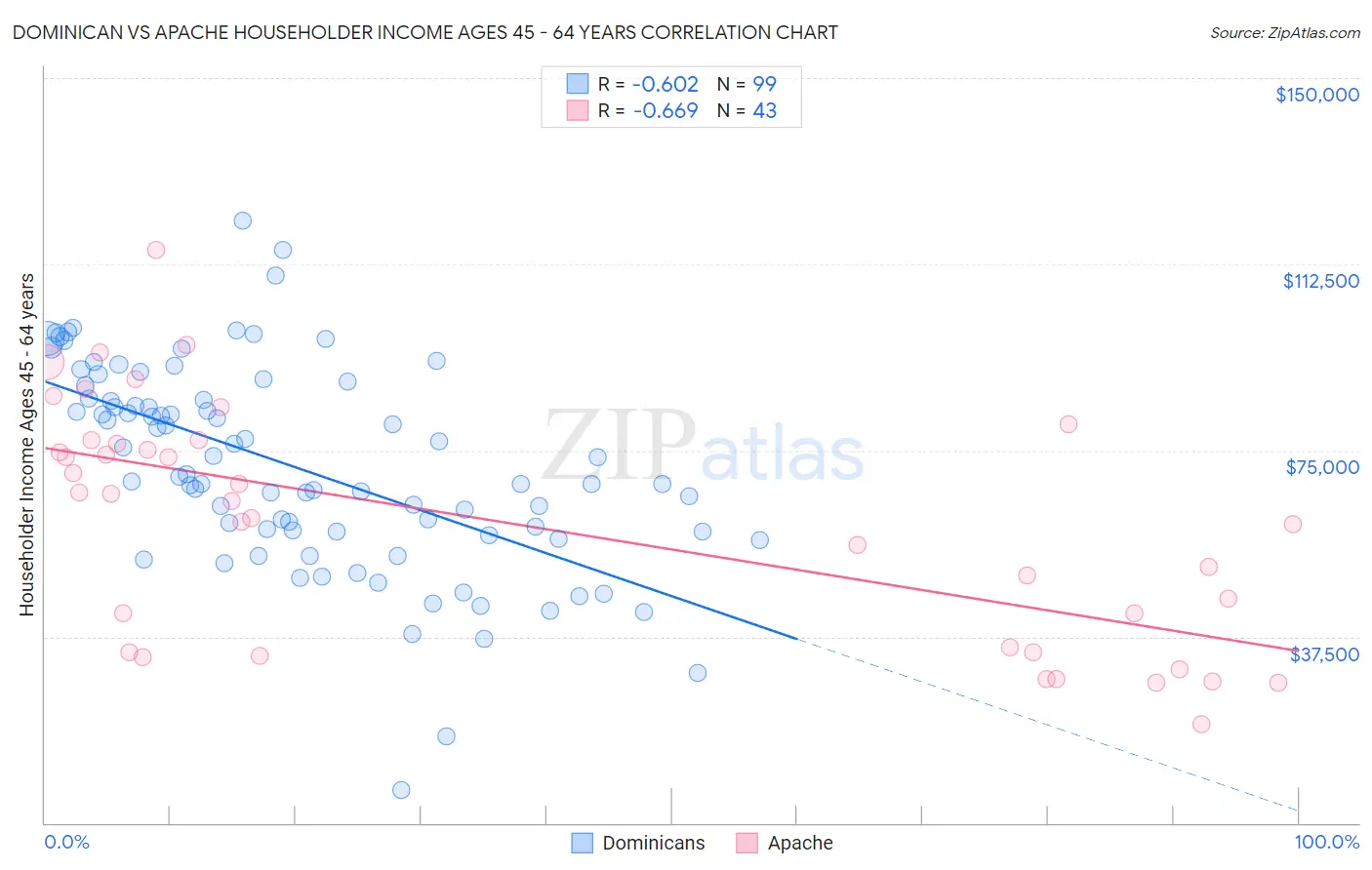 Dominican vs Apache Householder Income Ages 45 - 64 years