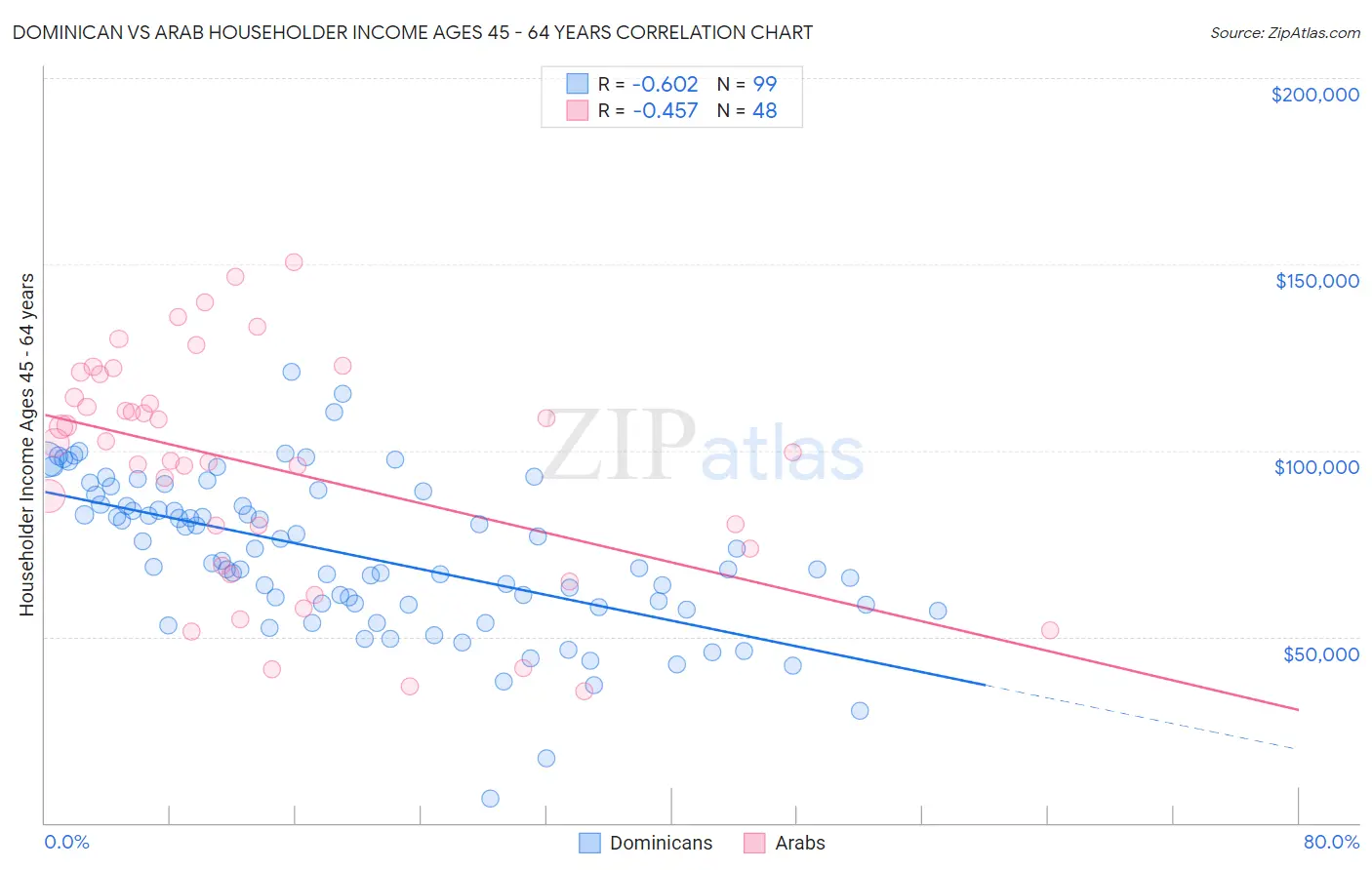 Dominican vs Arab Householder Income Ages 45 - 64 years