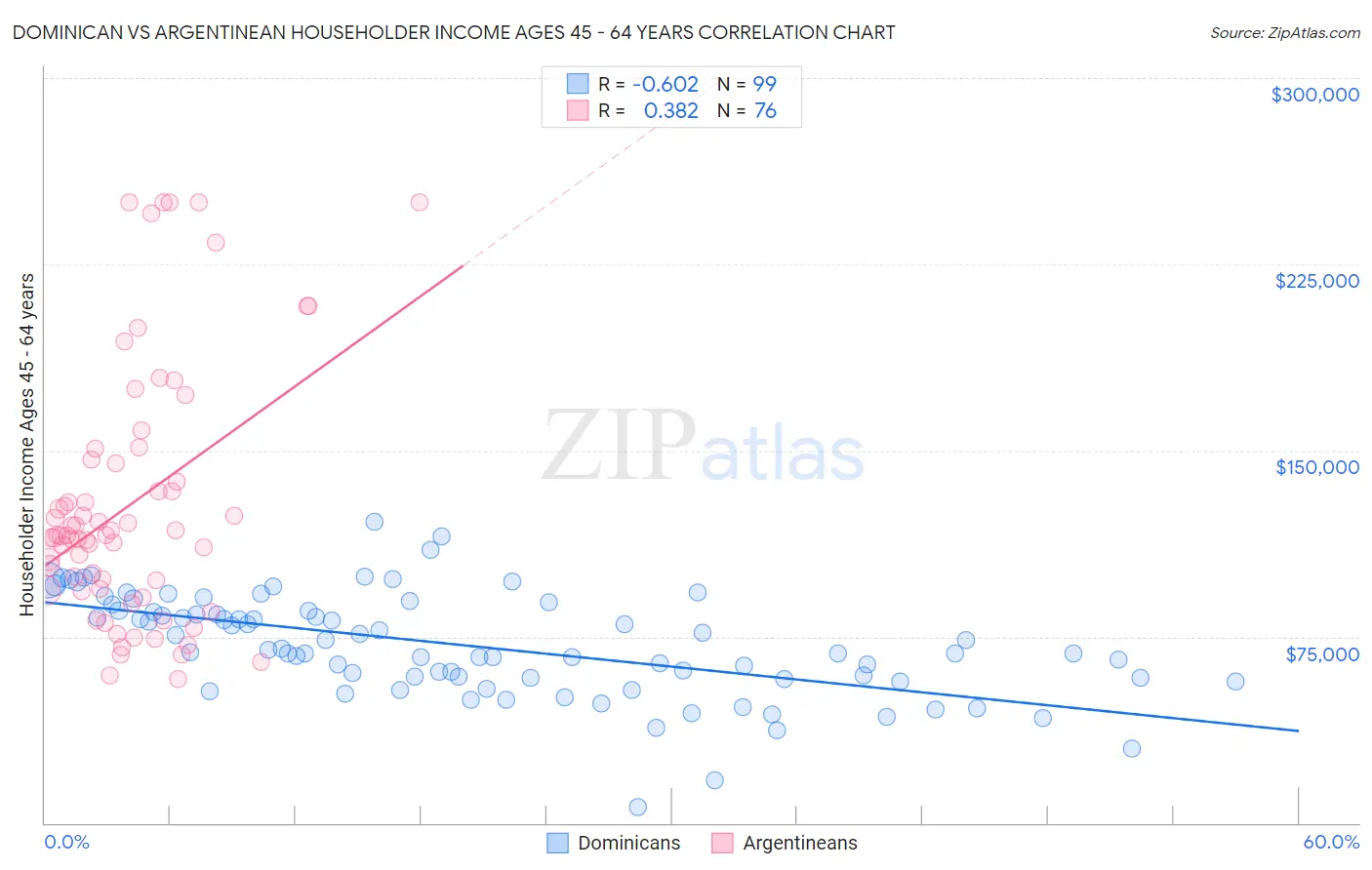 Dominican vs Argentinean Householder Income Ages 45 - 64 years