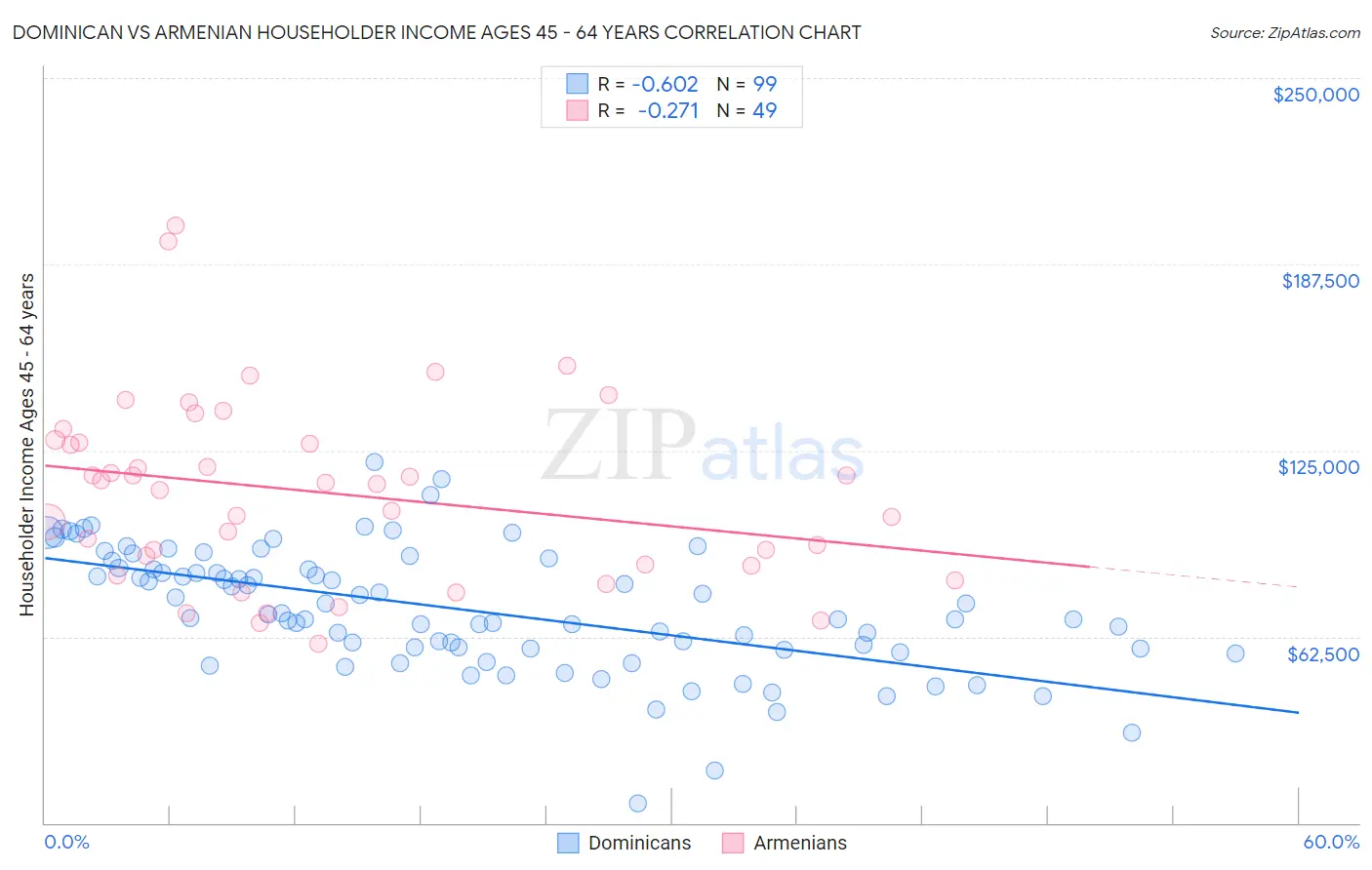 Dominican vs Armenian Householder Income Ages 45 - 64 years