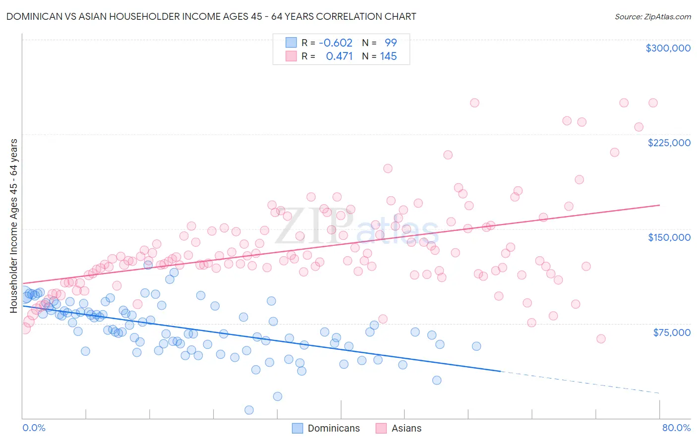 Dominican vs Asian Householder Income Ages 45 - 64 years