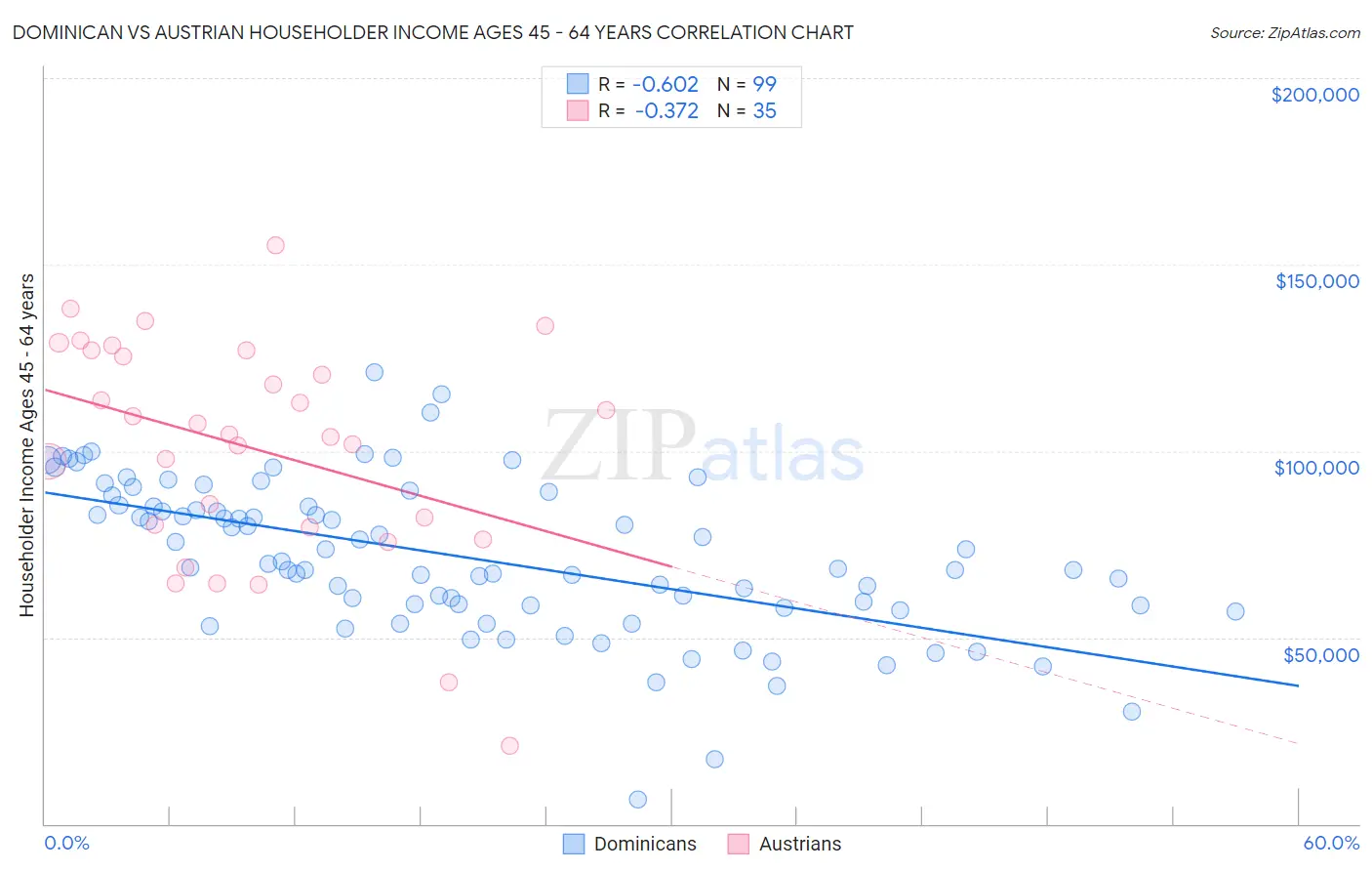 Dominican vs Austrian Householder Income Ages 45 - 64 years