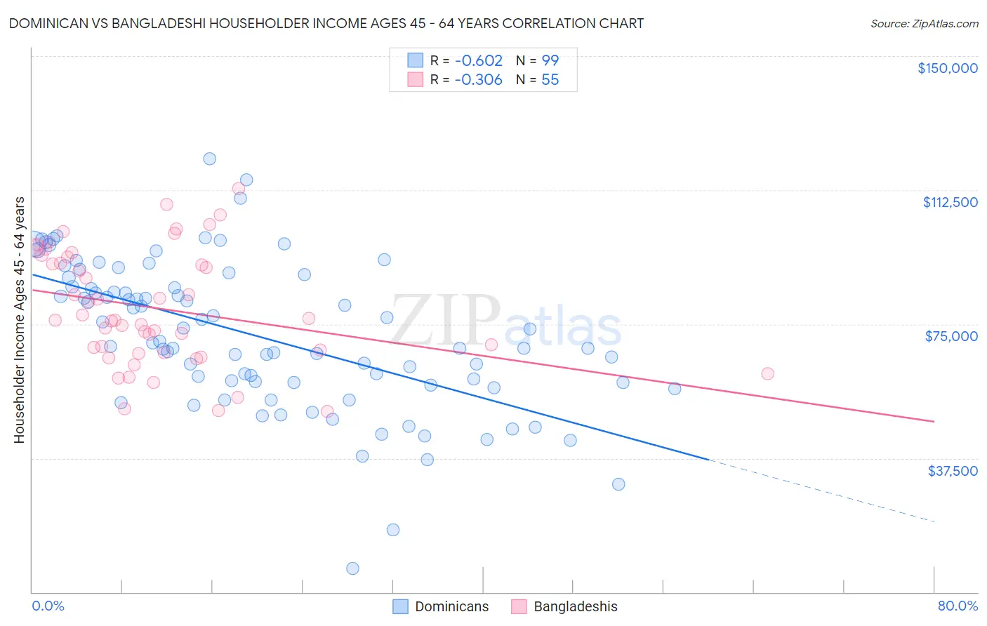 Dominican vs Bangladeshi Householder Income Ages 45 - 64 years