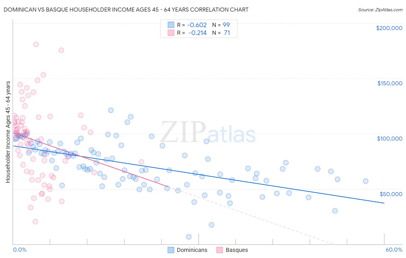 Dominican vs Basque Householder Income Ages 45 - 64 years