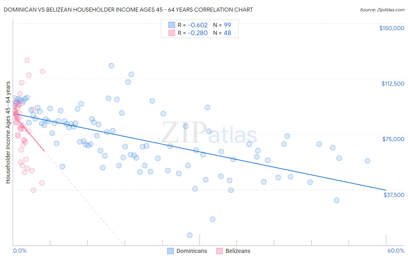 Dominican vs Belizean Householder Income Ages 45 - 64 years