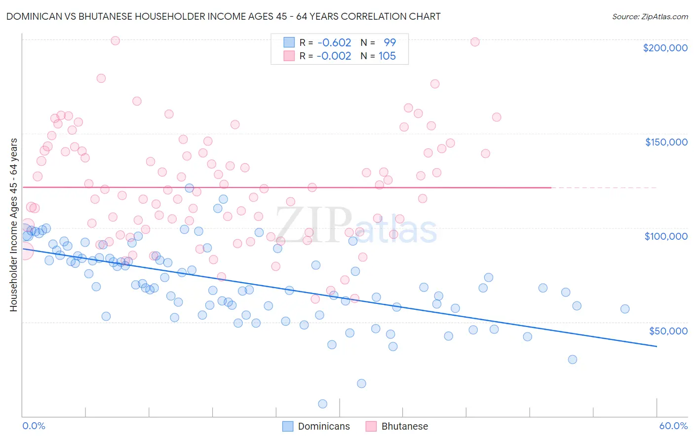 Dominican vs Bhutanese Householder Income Ages 45 - 64 years