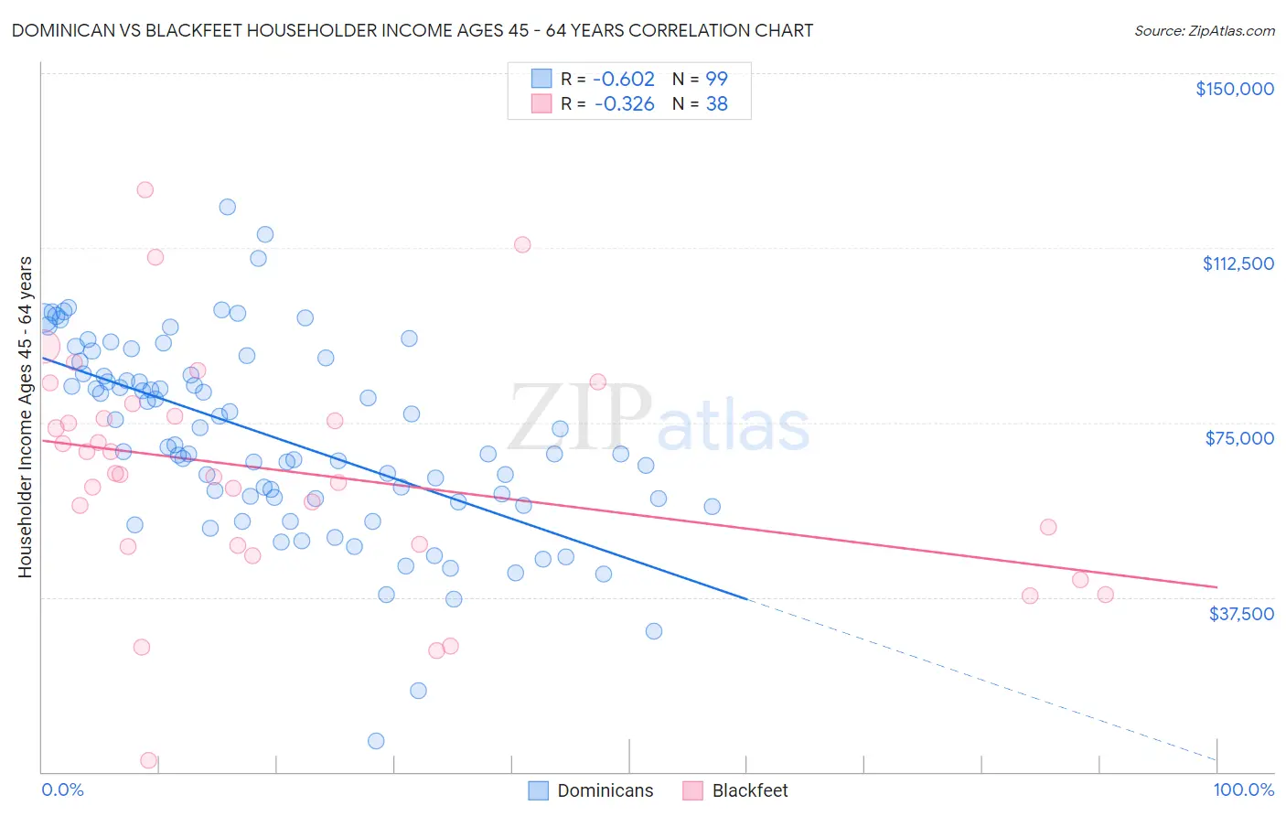 Dominican vs Blackfeet Householder Income Ages 45 - 64 years