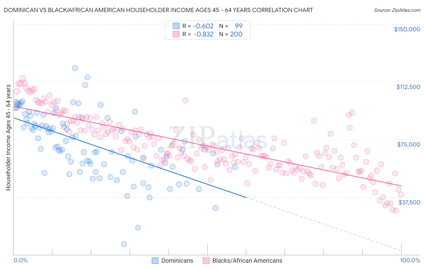 Dominican vs Black/African American Householder Income Ages 45 - 64 years