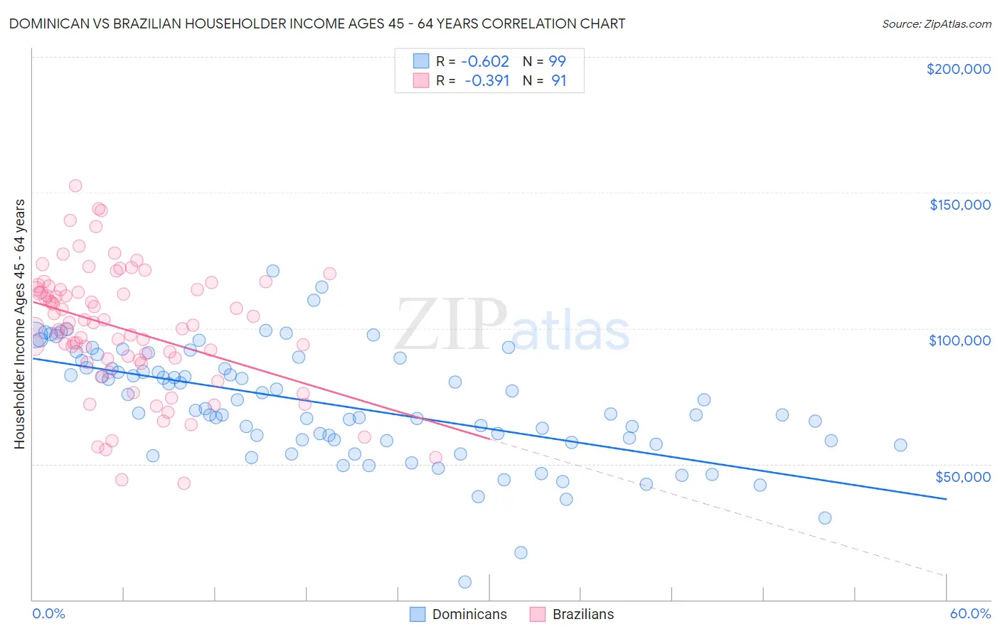 Dominican vs Brazilian Householder Income Ages 45 - 64 years