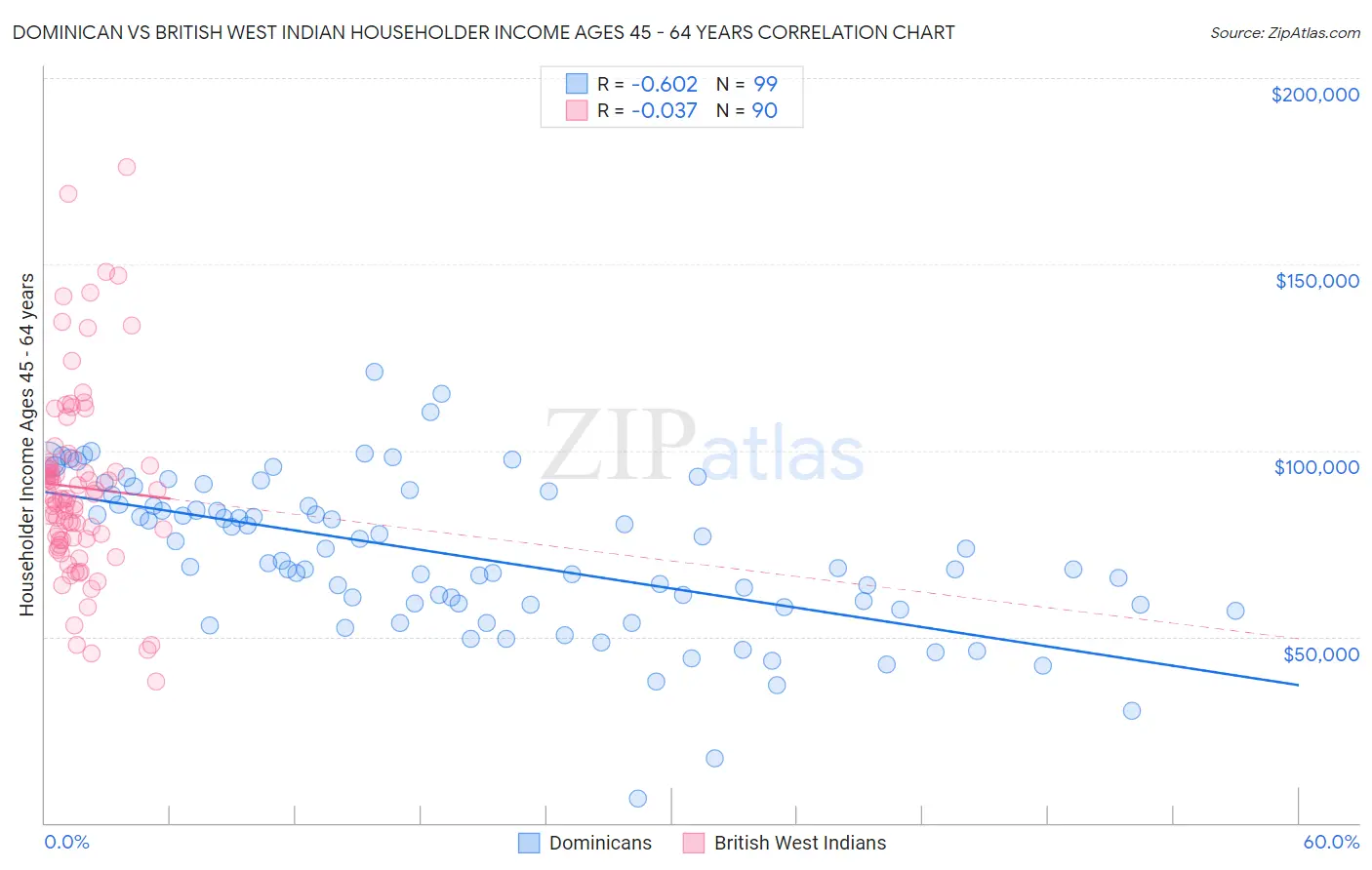 Dominican vs British West Indian Householder Income Ages 45 - 64 years