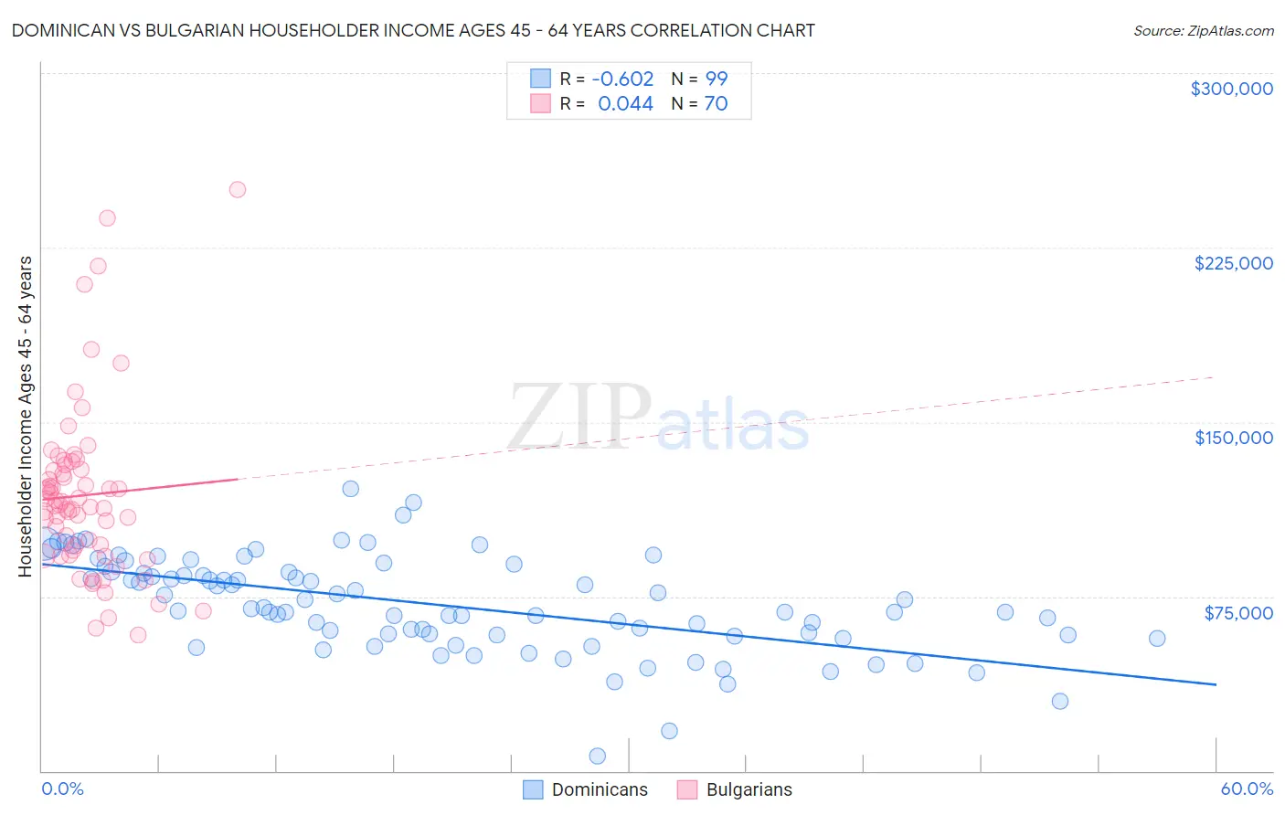 Dominican vs Bulgarian Householder Income Ages 45 - 64 years